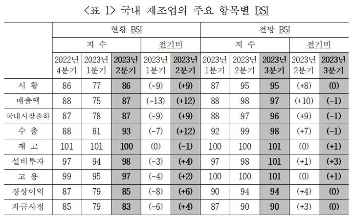 [세종=뉴시스]국내 제조업의 주요 항목별 BSI다.(사진=산업연구원 제공) *재판매 및 DB 금지