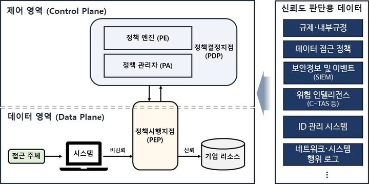 [서울=뉴시스] 과학기술정보통신부는 9일 제로 트러스트 가이드라인 1.0을 마련했다고 밝혔다. 그래픽은 제로트러스트 접근제어 논리 컴포넌트 구성도 (그래픽=과학기술정보통신부 제공) *재판매 및 DB 금지