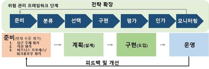 [서울=뉴시스] 과학기술정보통신부는 9일 제로 트러스트 가이드라인 1.0을 마련했다고 밝혔다. 그래픽은 제로트러스트 도입을 위한 세부 절차 (그래픽=과학기술정보통신부 제공) *재판매 및 DB 금지