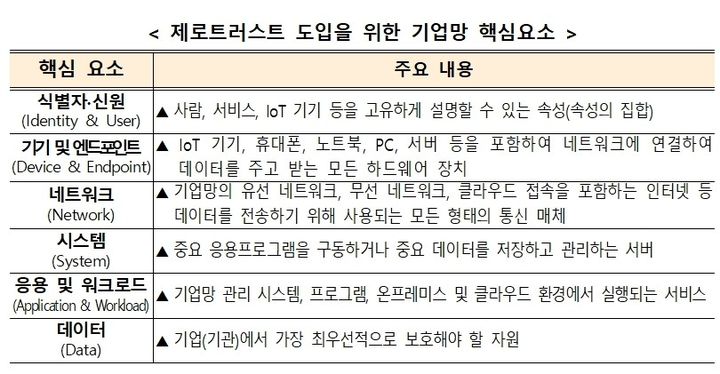 [서울=뉴시스] 과학기술정보통신부는 9일 제로 트러스트 가이드라인 1.0을 마련했다고 밝혔다. 표는 제로트러스트 도입을 위한 기업망 핵심요소 (표=과학기술정보통신부 제공) *재판매 및 DB 금지