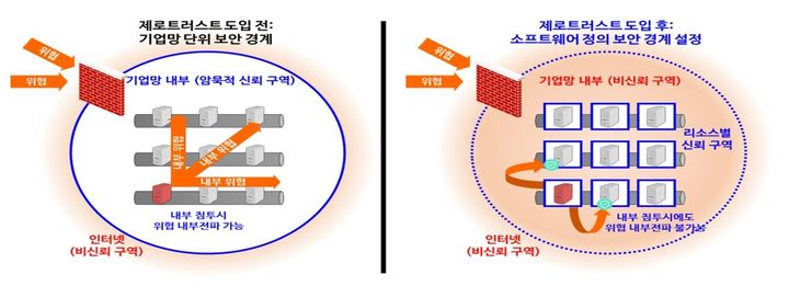 [서울=뉴시스] 과학기술정보통신부는 9일 제로 트러스트 가이드라인 1.0을 마련했다고 밝혔다. 그래픽은 경계 기반 보안과 제로트러스트 모델 비교 (그래픽=과학기술정보통신부 제공) *재판매 및 DB 금지