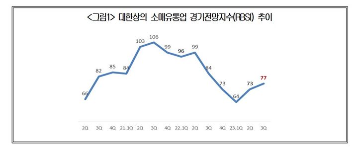 [서울=뉴시스] 대한상의 소매유통업 경기전망지수(RBSI) 추이. (사진=대한상공회의소) 2023.07.09. photo@newsis.com *재판매 및 DB 금지