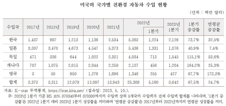 친환경차 판매에 車수출액, 월 7.8조…경쟁심화 위험 상존