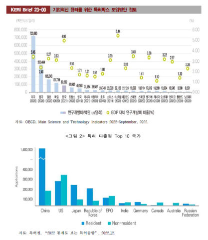 [서울=뉴시스]한국경제연구원(한경연)은 11일 '기업혁신 장려를 위한 특허박스 도입방안 검토' 보고서를 통해 혁신산업 육성을 위해 특허 소득에 대해 낮은 법인세율을 적용하는 '특허박스' 제도를 도입하자고 주장했다. (사진=한경연 제공) photo@newsis.com *재판매 및 DB 금지