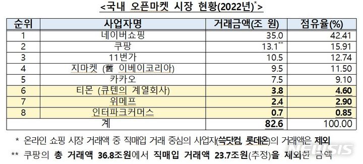 [서울=뉴시스] 국내 온라인 쇼핑 시장 현황. (사진=공정위 제공)