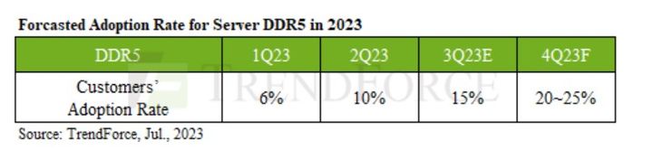 [서울=뉴시스] 시장조사전망기관 트렌드포스가 전망한 올해 DDR5 채용 비중. (사진=트렌드포스) 2023.07.11. photo@newsis.com *재판매 및 DB 금지