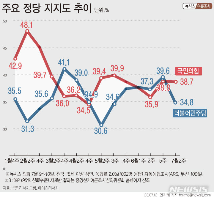 [그래픽=뉴시스] 뉴시스 정기 여론조사 7월 2주차 정당 지지도. 