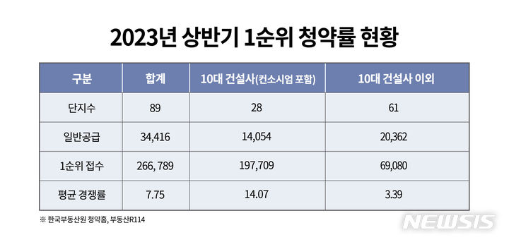 [서울=뉴시스] 2023년 상반기 1순위 청약률 현황. (인포그래픽=부동산인포 제공)