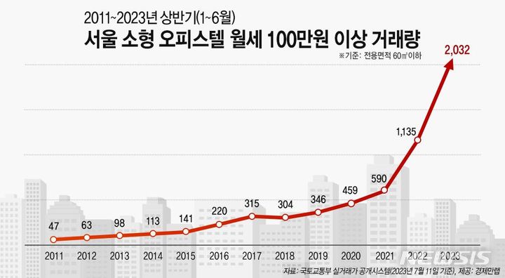 [서울=뉴시스] 올해 상반기 서울 소형 오피스텔 월세 100만원 이상 거래량. (제공 = 경제만렙)