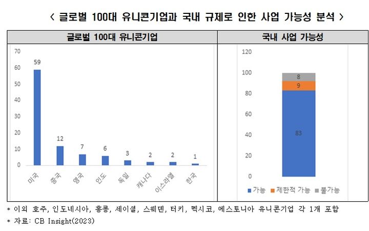 12일 한국경제연구원과 미국 기업분석회사 CB인사이트에 따르면 올해 5월 말 기준 글로벌 100대 '유니콘 기업'(기업 가치 10억 달러 이상 비상장 스타트업) 중 국내 기업은 '토스' 단 한 곳뿐인 것으로 나타났다. (사진=한경연 제공) photo@newsis.com *재판매 및 DB 금지