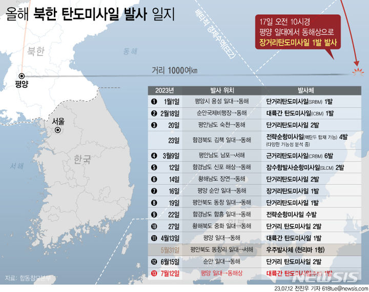 [서울=뉴시스] 12일 합동참모본부에 따르면 우리 군은 이날 10시경 평양 일대에서 북한의 장거리탄도미사일(ICBM)으로 추정되는 미사일 1발이 고각으로 발사돼 약 1000km 비행 후 동해상에 탄착했다. 북한이 탄도미사일을 발사한 것은 지난 6월 15일 이후 27일 만이다. (그래픽=전진우 기자) 618tue@newsis.com