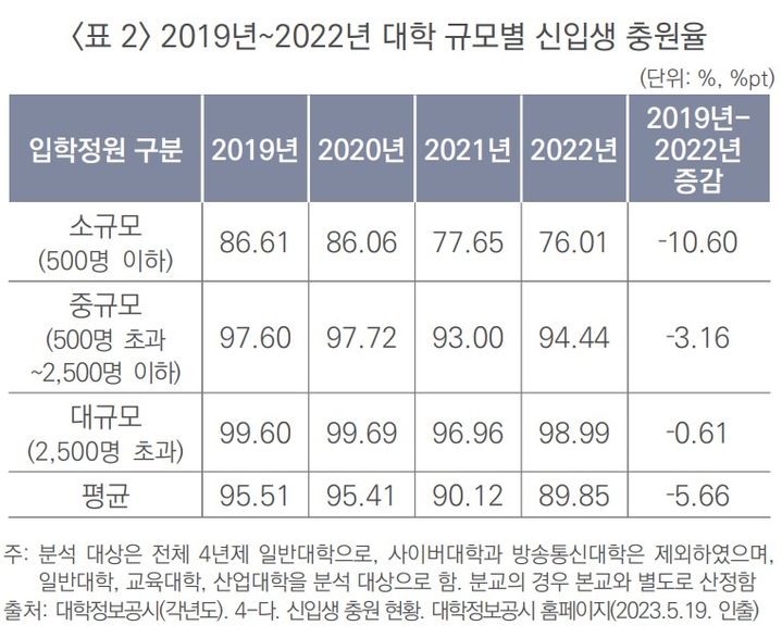 [세종=뉴시스] 12일 한국대학교육협의회(대교협)의 '대학 구조조정 정책을 중심으로 본 소규모 대학의 현황과 개선과제'에 따르면, 신입생 모집정원 500명 이하 소규모 대학의 지난해 충원율은 76%에 그쳤다. (자료=대교협 제공). 2023.07.12. photo@newsis.com *재판매 및 DB 금지