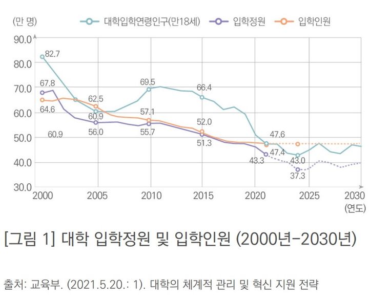 인구절벽, 소규모 대학 더 타격…작년 충원율 76% 그쳐