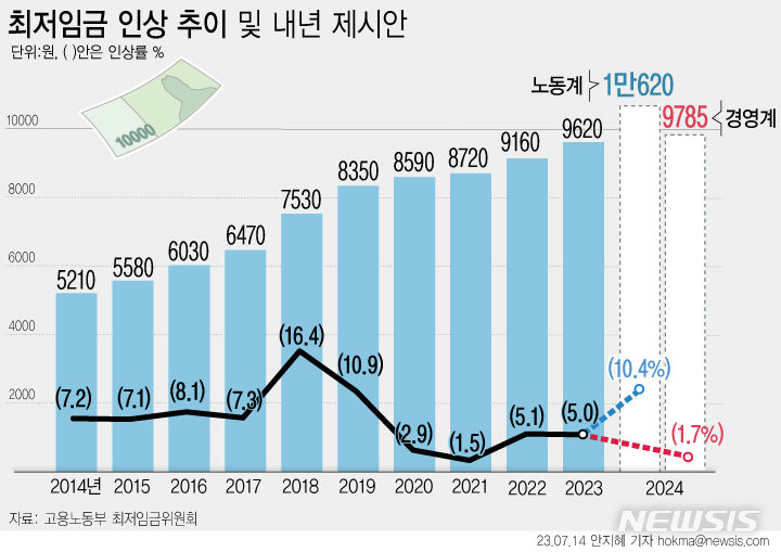 [서울=뉴시스] 노동계는 6차 수정안으로 직전에 제출한 5차 수정안(1만1040원)보다 420원 낮은 1만620원을 제시했다. 경영계는 5차 수정안(9755원)보다 30원 높은 9785원을 냈다. 오는 18일 노사 양측은 7차 수정안을 한 차례 더 제출하기로 했다.(그래픽=안지혜 기자) hokma@newsis.com