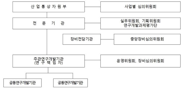 산업부, 소부장 전략기술 시험평가 시설 구축에 250억 투입