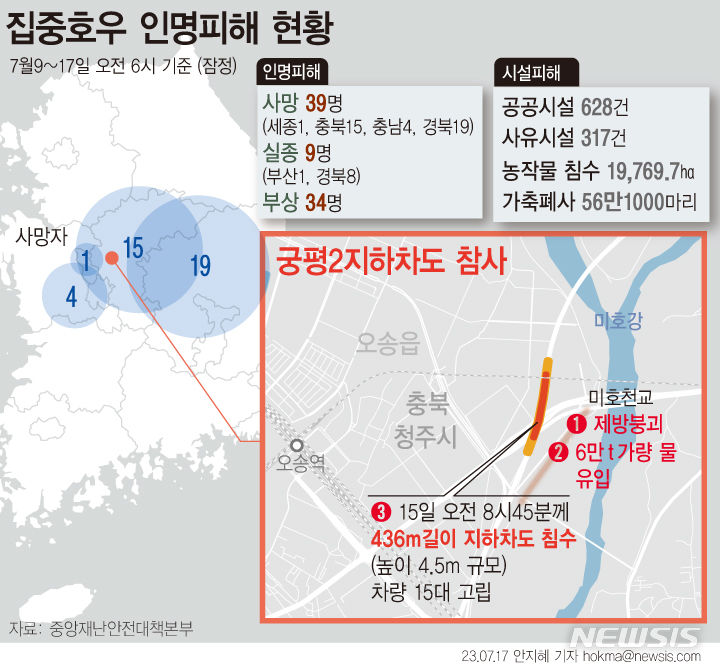 [서울=뉴시스] 행정안전부 중앙재난안전대책본부에 따르면 17일 오전 6시 기준 잠정 집계된 인명 피해는 82명이다. 사망 39명, 실종 9명, 부상 34명이다. 충북 청주시 오송읍 궁평 제2지하차도(오송 지하차도) 침수로 인한 누적 사망자 수는 12명이다. (그래픽=안지혜 기자) hokma@newsis.com 