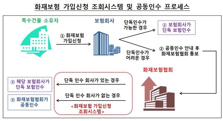 [서울=뉴시스]화재보험 가입신청 조회시스템 및 공동인수 프로세스. (자료=금융감독원 제공) *재판매 및 DB 금지