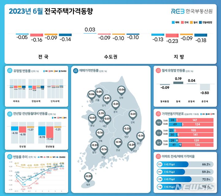 [서울=뉴시스] 6월 전국주택가격동향 조사. (인포그래픽=한국부동산원 제공)