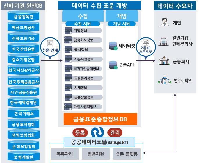 [서울=뉴시스]금융공공데이터 개방 서비스 구성도. (자료=금융위원회 제공) *재판매 및 DB 금지