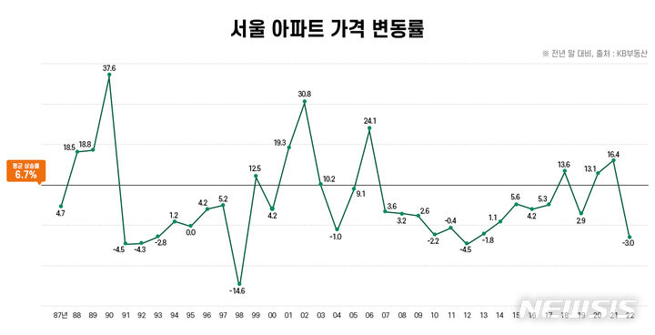 [서울=뉴시스]서울 아파트 가격 변동률.(그래프=부동산인포 제공)