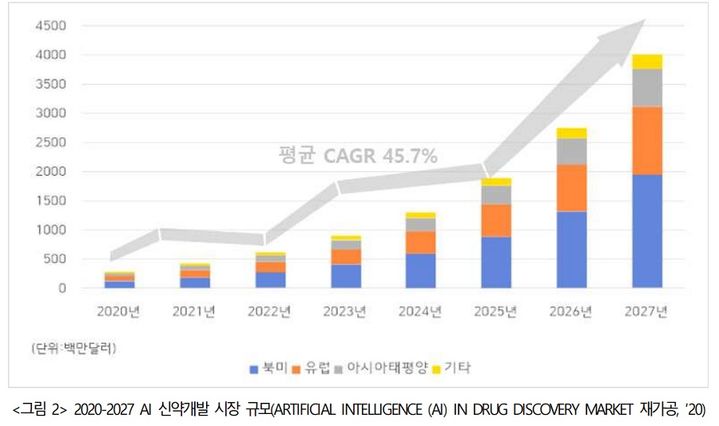 [서울=뉴시스] 2020-2027 AI 신약개발 시장 규모. (그림=한국제약바이오협회 제공) 2023.07.18. photo@newsis.com *재판매 및 DB 금지