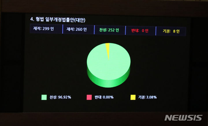 [서울=뉴시스] 고범준 기자 = 18일 오후 서울 여의도 국회 본회의장에서 열린 제408회국회(임시회) 제1차 본회의에서 형법 일부개정법률안(대안)이 재적 299인, 재석 260인, 찬성 252인, 반대 0인, 기권 8인으로 가결되고 있다. 2023.07.18. bjko@newsis.com