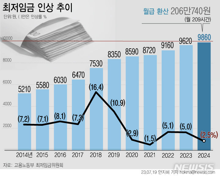 [서울=뉴시스] 내년도 최저임금이 올해보다 2.5% 오른 시간당 9860원으로 결정됐다. 이에 따라 최저임금 심의의 최대 관심사였던 '사상 첫 1만원 돌파'는 무산됐다. 월 환산액(월 노동시간 209시간 기준)으로는 206만740원이다. (그래픽=안지혜 기자)  hokma@newsis.com