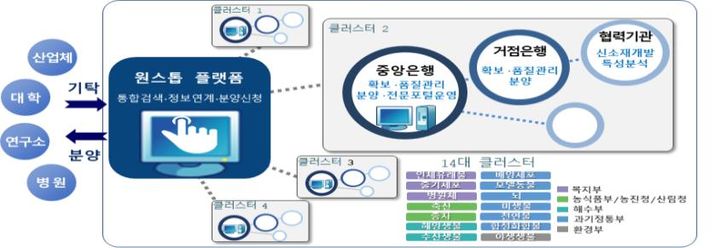 [서울=뉴시스] 과학기술정보통신부는 19일 제2회 바이오 소재 클러스터 성과교류회를 열었다고 밝혔다. 그래픽은 바이오 소재 원스톱 플랫폼 구조 (그래픽=과학기술정보통신부 제공) *재판매 및 DB 금지