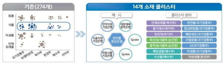 [서울=뉴시스] 과학기술정보통신부는 19일 제2회 바이오 소재 클러스터 성과교류회를 열었다고 밝혔다. 그래픽은 재편한 범부처 14대 소재 클러스터 (그래픽=과학기술정보통신부 제공) *재판매 및 DB 금지