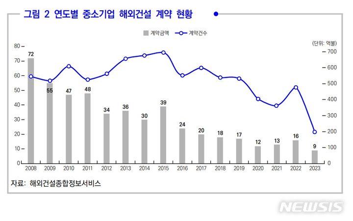 [서울=뉴시스]중소 건설사 해외건설 계약 현황(그래프=대한건설정책연구원 제공)