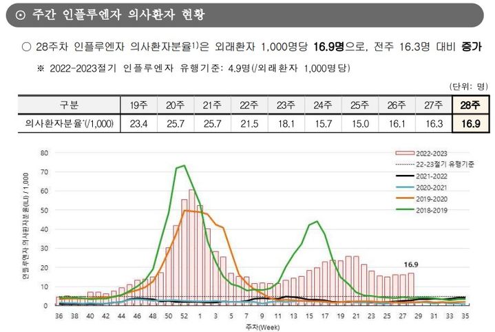 [세종=뉴시스] 20일 질병관리청(질병청)의 '2023년도 감염병 표본감시 주간소식지'에 따르면 2022-2023절기 28주차(7월9~15일) 인플루엔자 의사환자분율은 1000명당 16.9명으로 전주(16.3명) 대비 증가했다. (자료=감염병 표본감시 주간소식지 발췌) 2023.07.20. photo@newsis.com *재판매 및 DB 금지