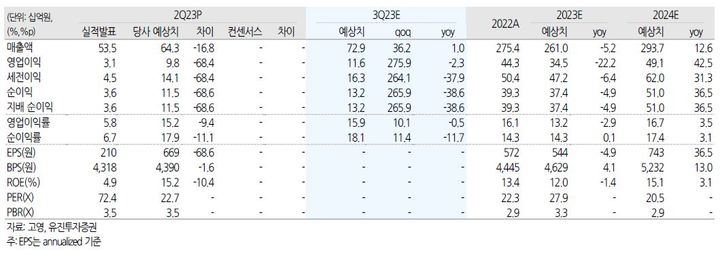 유진證 "고영, 하반기 뇌수술 로봇 추가 판매 기대"