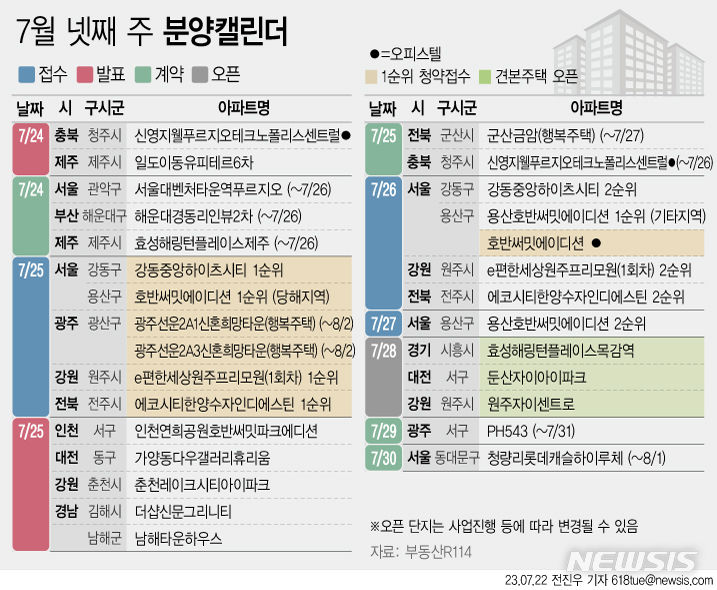 [서울=뉴시스] 8일 부동산R114에 따르면 7월 넷째 주에는 전국 7개 단지 총 1384가구(일반분양 793가구)가 분양을 시작한다. (그래픽=전진우 기자) 618tue@newsis.com