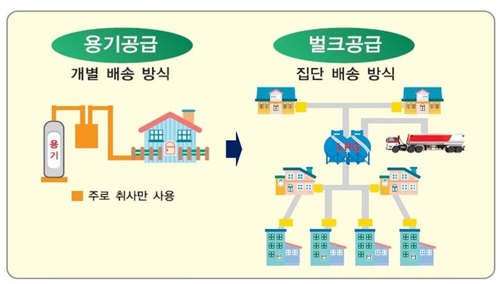 도시가스 미공급 경남 8개 시군·8개면 ‘LPG 배관망’ 깐다