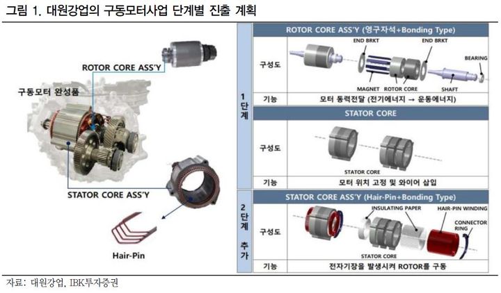 IBK證 "대원강업, 구동모터 신사업 본격화 기대"