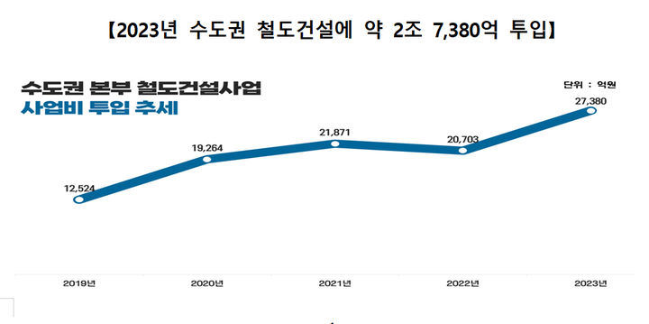 [서울=뉴시스] 홍찬선 기자 = 국가철도공단이 올해 수도권 철도 건설사업에 2조7380억을 투입한다고 밝혔다. 2023.07.24.(사진=국가철도공단 제공) photo@newsis.com *재판매 및 DB 금지