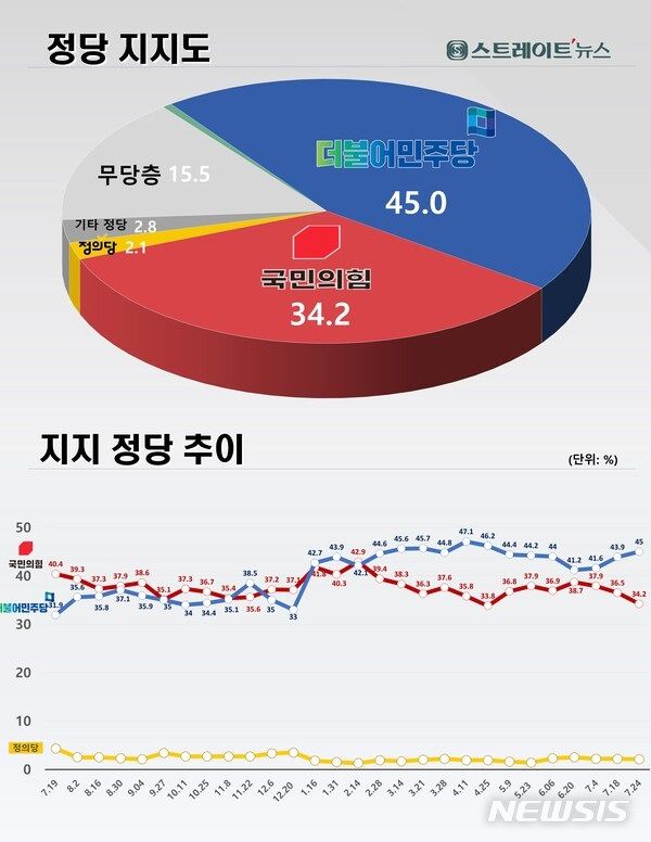 [서울=뉴시스]여론조사기관 조원씨앤아이가 스트레이트뉴스의 의뢰로 22~23일 전국의 유권자 1000명을 조사해 24일 발표한 결과, 국민의힘 지지율은 34.2%로 나왔다. 더불어민주당은 45.0%를 기록했다. (그래픽제공=스트레이트뉴스)