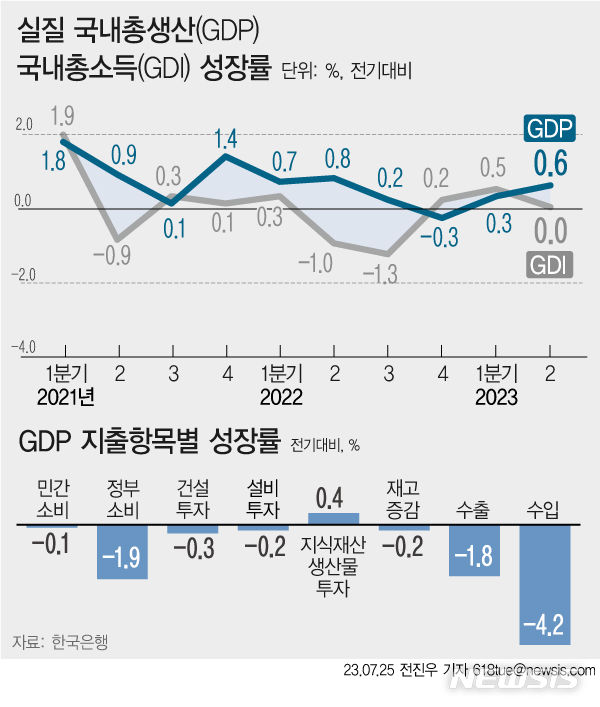  [서울=뉴시스] 25일 한국은행에 따르면 우리나라의 지난 2분기(4~6월) 국내총생산(GDP) 성장률이 0.6% 증가했다. 2분기 연속 플러스다. 제조업이 개선됐고, 순수출(수출-수입)이 증가한 영향이 크다. (그래픽=전진우 기자) 618tue@newsis.com