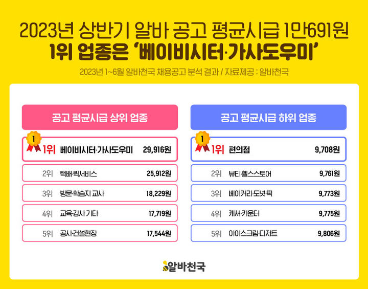 [서울=뉴시스] 알바천국이 2023년 상반기 알바 공고 평균시급을 조사한 결과를 발표했다. (사진=알바천국) 2023.07.26. photo@newsis.com *재판매 및 DB 금지