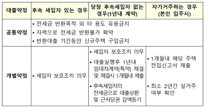 [서울=뉴시스]역전세 반환대출 약정 종류. (자료=금융위원회 제공) *재판매 및 DB 금지