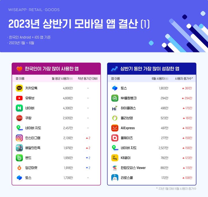 26일 앱·리테일 분석서비스 와이즈앱·리테일·굿즈가 한국인 스마트폰 사용자(Android + iOS)를 표본 조사한 결과, 한국인이 가장 오래 사용한 앱은 ‘유튜브’로 월 평균 971억분이었다.(사진=와이즈앱·리테일·굿즈) *재판매 및 DB 금지