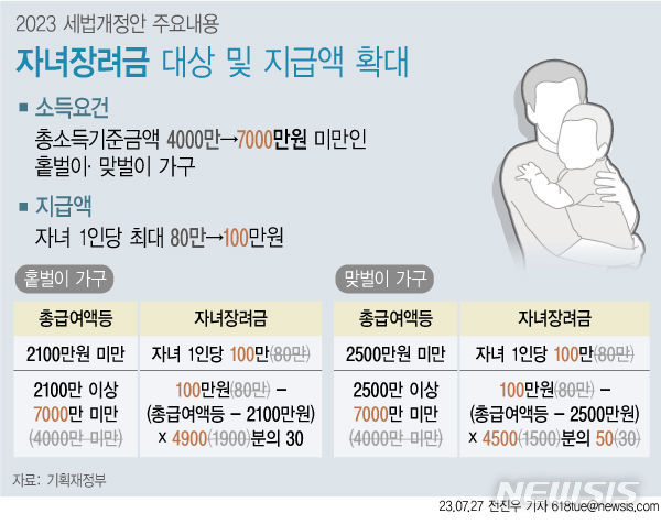 [그래픽=뉴시스] 자녀장려금 대상 및 지급액 확대. 