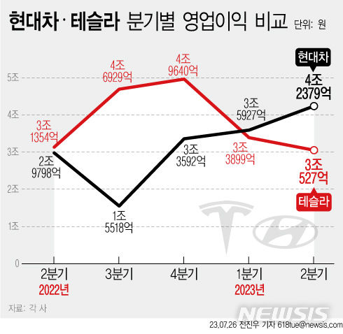 [서울=뉴시스] 전기차에 대한 정부 주도 과잉투자로 공급이 수요를 크게 넘으면서 전기차 산업의 거품이 꺼지기 시작했다고 미 월스트리트저널(WSJ)이 22일(현지 시간) 사설로 주장했다. 사진은 역전된 현대차와 테슬라의 이익 그래프. 2023.8.23.