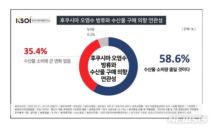 [창원=뉴시스] 한국사회여론연구소(KSOI)-경남MBC 여론조사 '후쿠시마 오염수 방류와 수산물 구매 의향'.(그래픽=KSOI 제공) 2023.07.26. photo@newsis.com