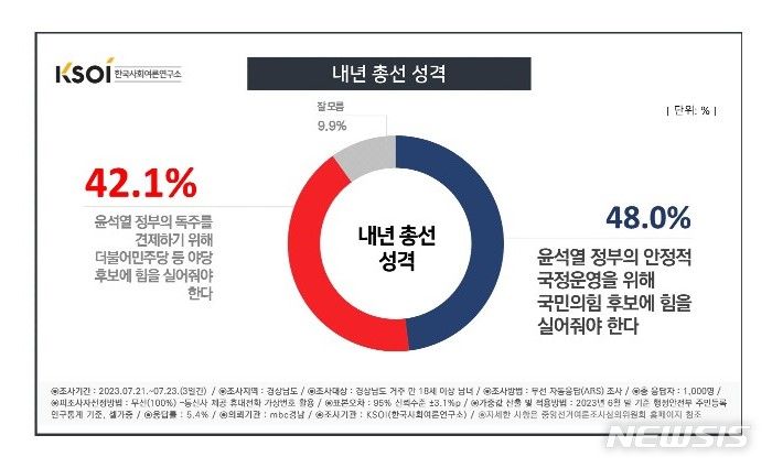 [창원=뉴시스] 한국사회여론연구소(KSOI)-경남MBC 여론조사 '내년 총선 성격'.(그래픽=KSOI 제공) 2023.07.26. photo@newsis.com