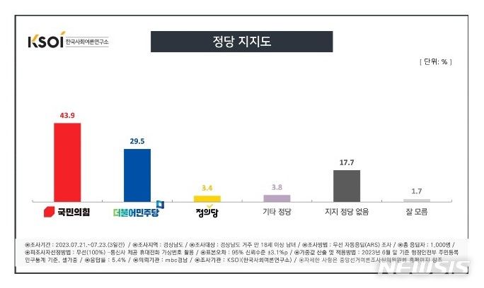 [창원=뉴시스] 한국사회여론연구소(KSOI)-경남MBC 여론조사 '정당 지지도'.(그래픽=KSOI 제공) 2023.07.26. photo@newsis.com