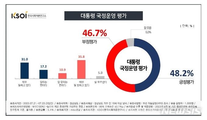 [창원=뉴시스] 한국사회여론연구소(KSOI)-경남MBC 여론조사 '윤석열 정부 국정운영 평가'.(그래픽=KSOI 제공) 2023.07.26. photo@newsis.com