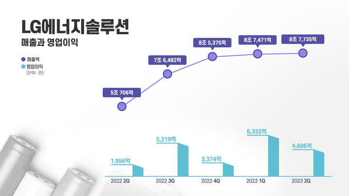 [서울=뉴시스] LG에너지솔루션 분기별 실적 그래프.(사진=LG에너지솔루션) 2023.7.27 photo@newsis.com *재판매 및 DB 금지