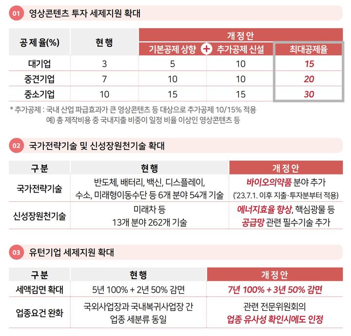 [세종=뉴시스] 영상콘텐츠 투자 세제지원 확대 등 2023년 세법개정안에 담김 투자·고용 촉진 방안. (자료=기획재정부 제공) *재판매 및 DB 금지