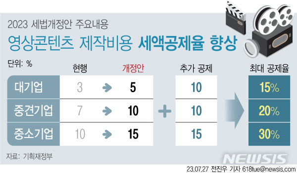 [서울=뉴시스] 27일 기획재정부가 발표한 '2023년 세법개정안'에 따르면 정부는 K-콘텐츠 산업의 글로벌 경쟁력을 확보하기 위해 영상 콘텐츠 제작 비용에 대한 세액공제율을 최대 30%까지 확대하기로 했다. (그래픽=전진우 기자) 618tue@newsis.com